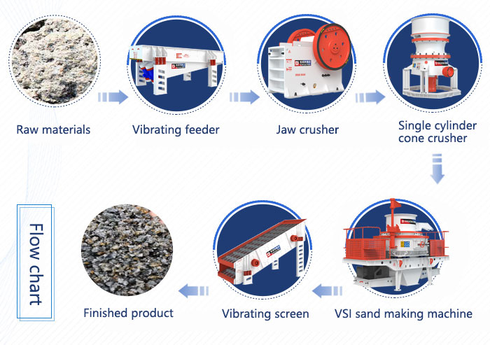 Introduction to the production process of machine-made sand