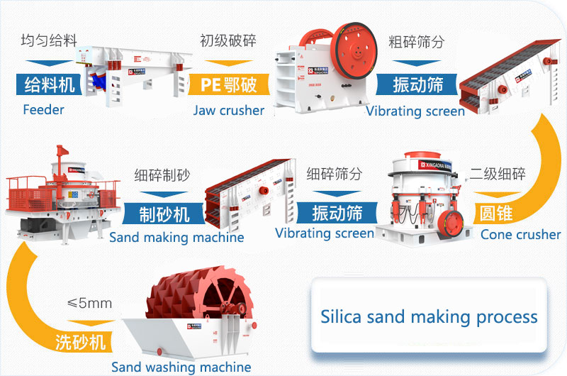 Silica sand making process