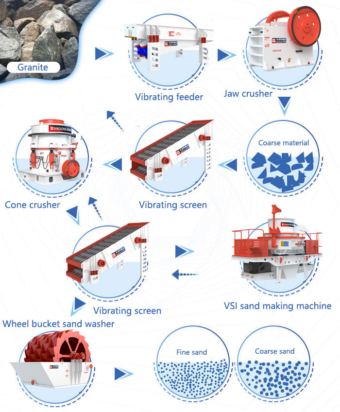 Granite sand making process