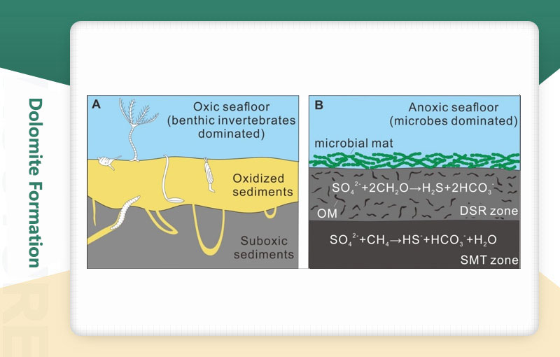 How dolomite is formed